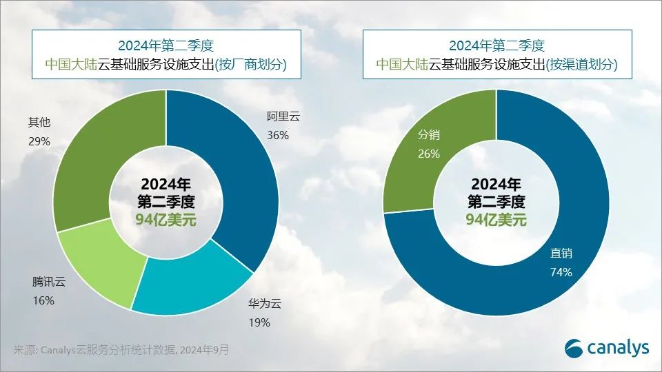 2024 年 第二季度 中国大陆云服务阿里云、华为云、腾讯云市场份额排前三插图 2024 年 第二季度 中国大陆云服务阿里云、华为云、腾讯云市场份额排前三插图